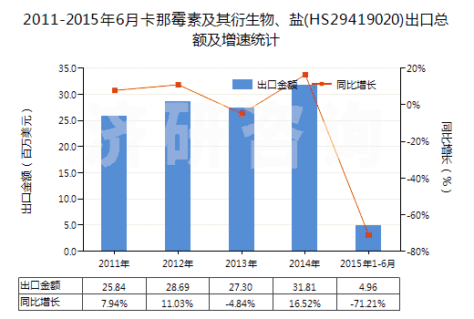 2011-2015年6月卡那霉素及其衍生物、鹽(HS29419020)出口總額及增速統(tǒng)計